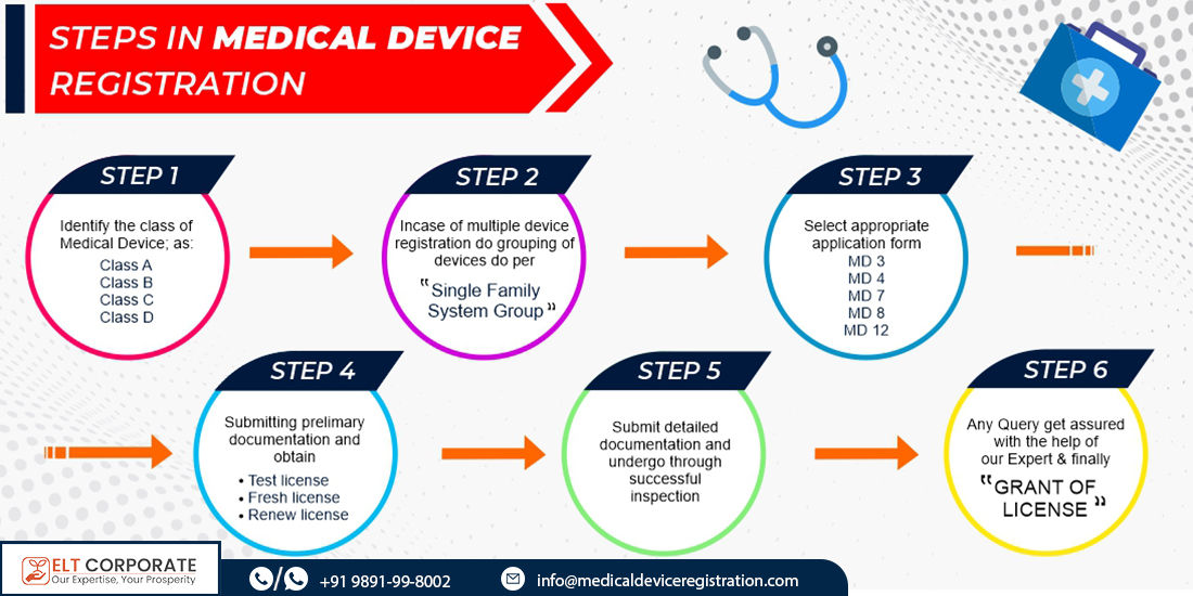 steps-in-medical-science-with-contact-details